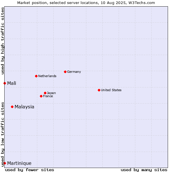 Market position of Malaysia vs. Mali vs. Martinique