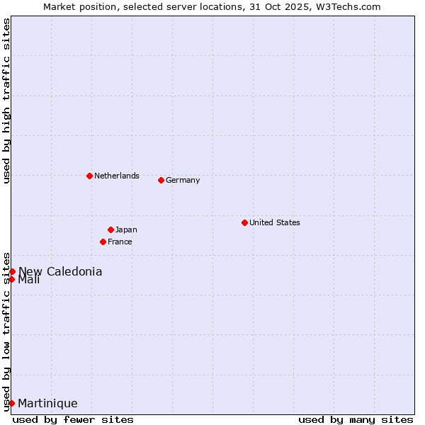 Market position of New Caledonia vs. Mali vs. Martinique