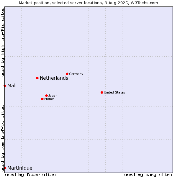 Market position of Netherlands and territories vs. Mali vs. Martinique