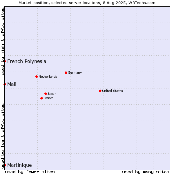 Market position of French Polynesia vs. Mali vs. Martinique