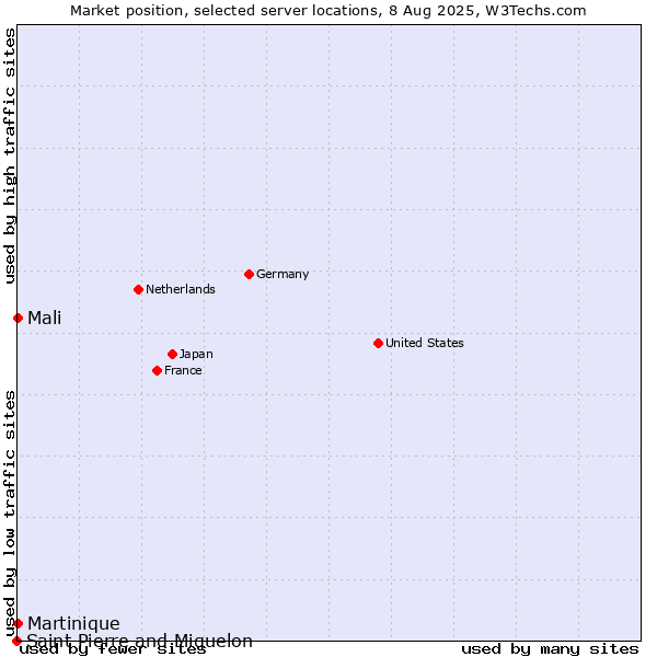 Market position of Mali vs. Martinique vs. Saint Pierre and Miquelon
