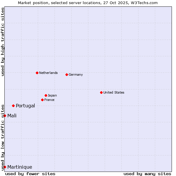 Market position of Portugal vs. Mali vs. Martinique