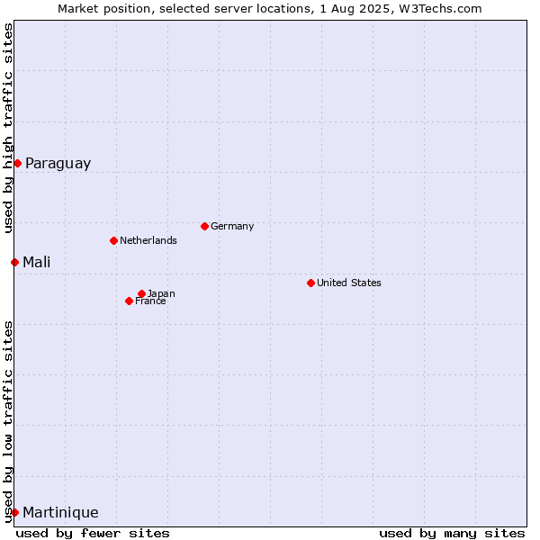 Market position of Paraguay vs. Mali vs. Martinique