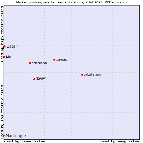 Market position of Qatar vs. Mali vs. Martinique