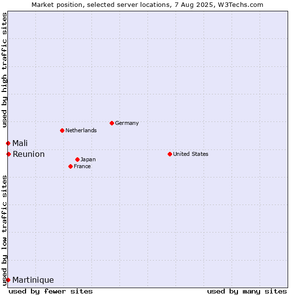 Market position of Reunion vs. Mali vs. Martinique