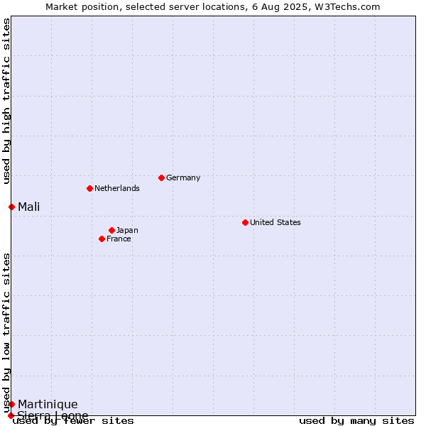 Market position of Mali vs. Martinique vs. Sierra Leone