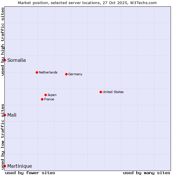 Market position of Mali vs. Somalia vs. Martinique