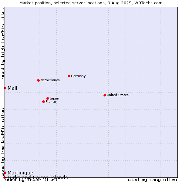 Market position of Mali vs. Martinique vs. Turks and Caicos Islands