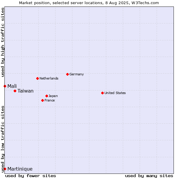 Market position of Taiwan vs. Mali vs. Martinique
