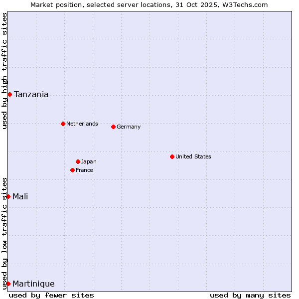 Market position of Tanzania vs. Mali vs. Martinique