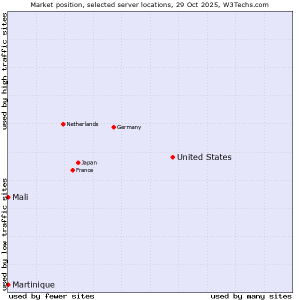Market position of United States and territories vs. Mali vs. Martinique