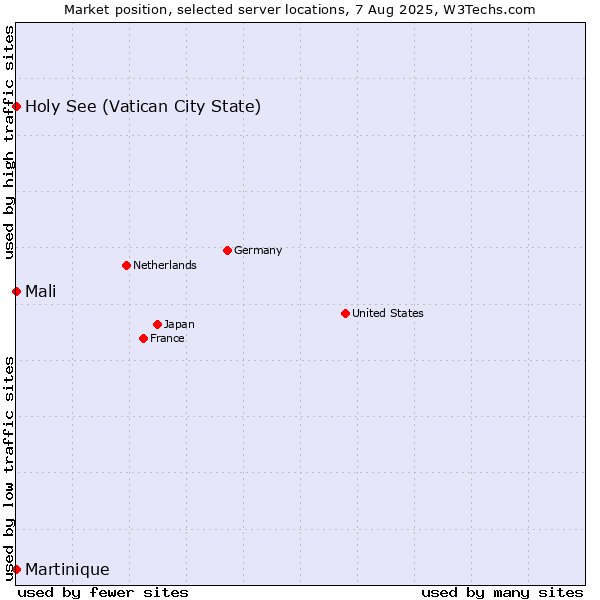 Market position of Holy See (Vatican City State) vs. Mali vs. Martinique