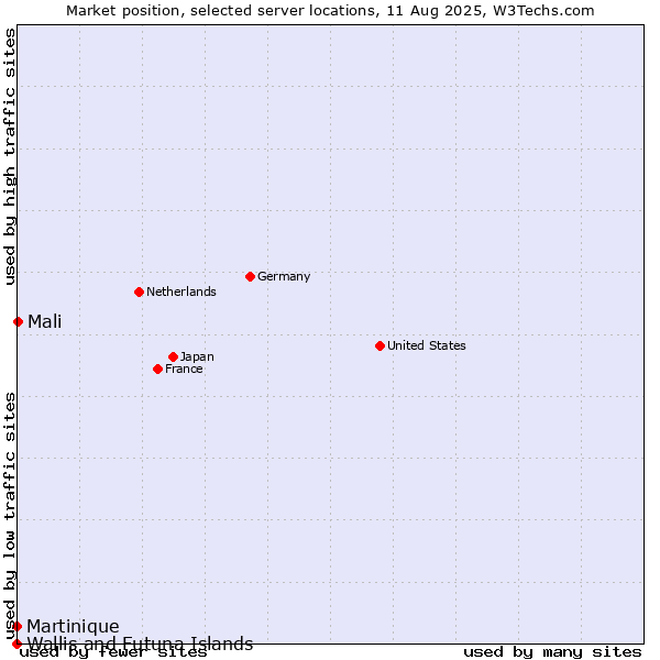 Market position of Mali vs. Martinique vs. Wallis and Futuna Islands