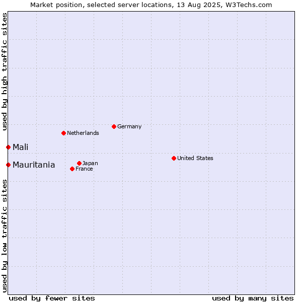 Market position of Mali vs. Mauritania