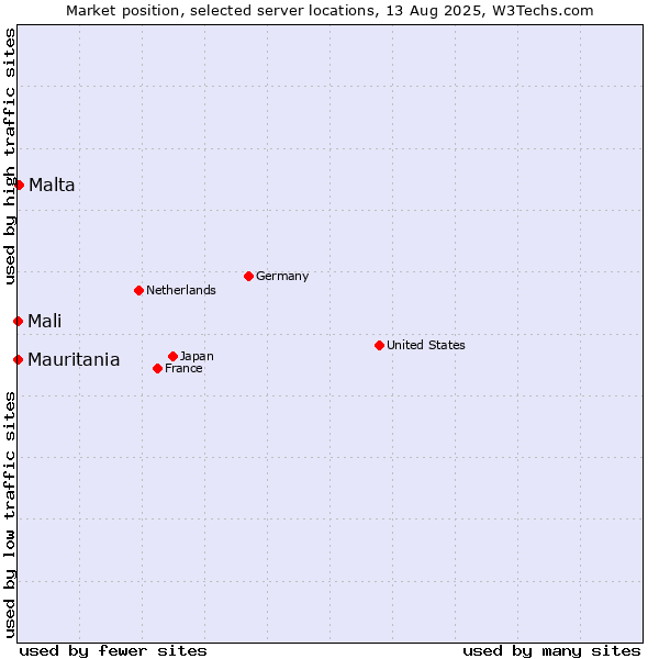 Market position of Malta vs. Mali vs. Mauritania