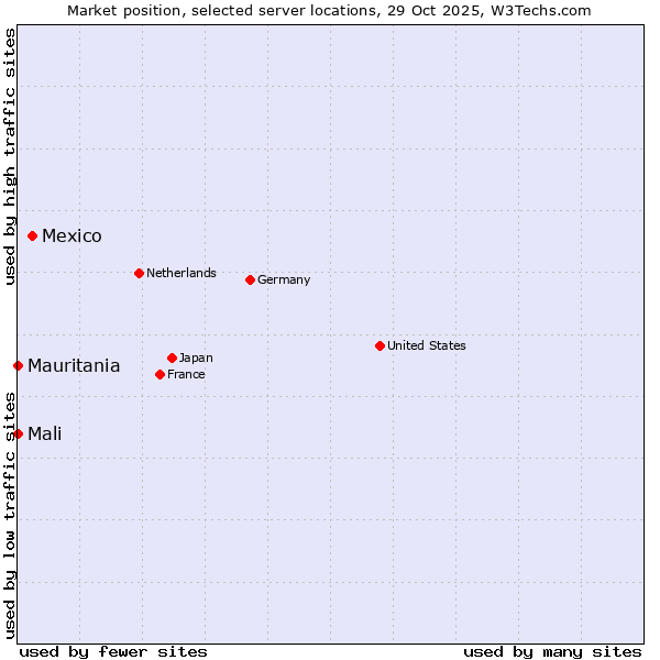 Market position of Mexico vs. Mali vs. Mauritania