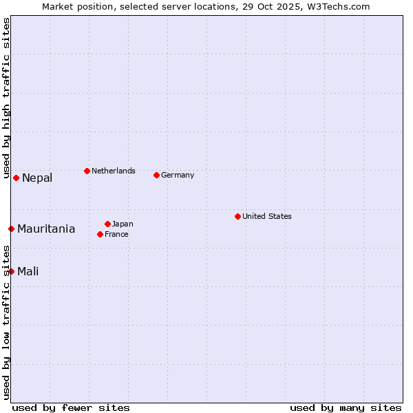 Market position of Nepal vs. Mali vs. Mauritania