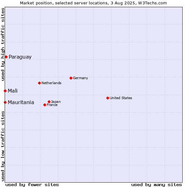 Market position of Paraguay vs. Mali vs. Mauritania