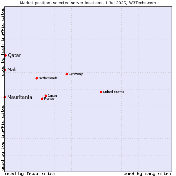 Market position of Qatar vs. Mali vs. Mauritania