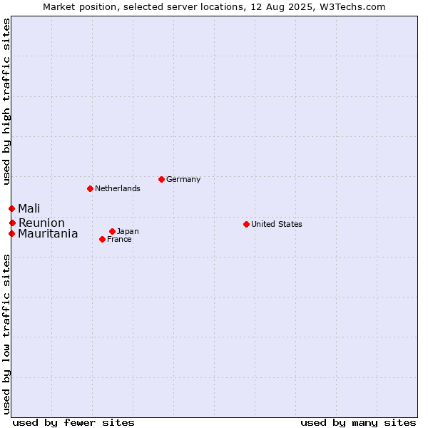 Market position of Reunion vs. Mali vs. Mauritania