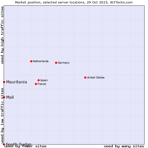Market position of Mali vs. Mauritania vs. South Sudan