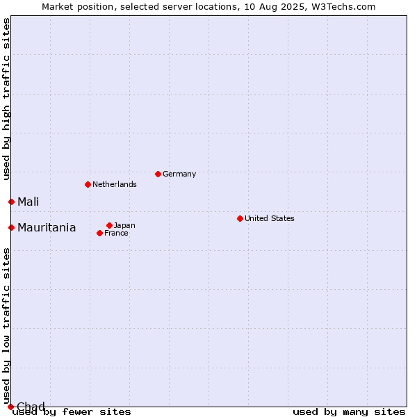 Market position of Mali vs. Mauritania vs. Chad