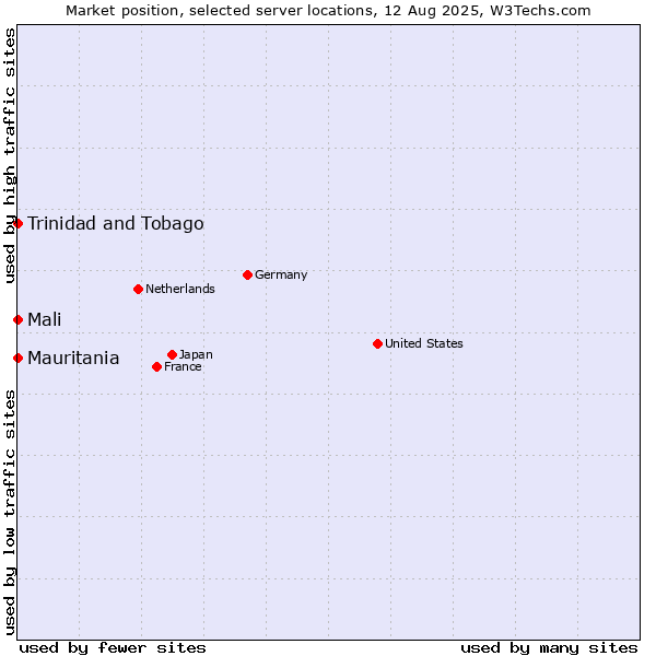 Market position of Mali vs. Mauritania vs. Trinidad and Tobago