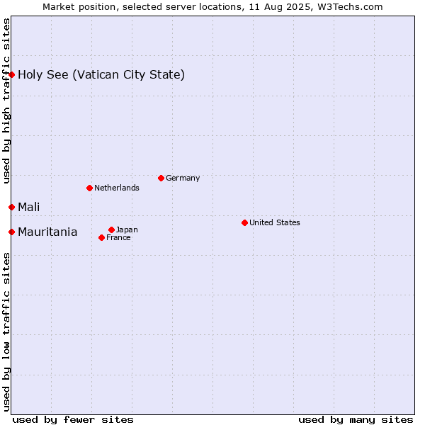 Market position of Holy See (Vatican City State) vs. Mali vs. Mauritania