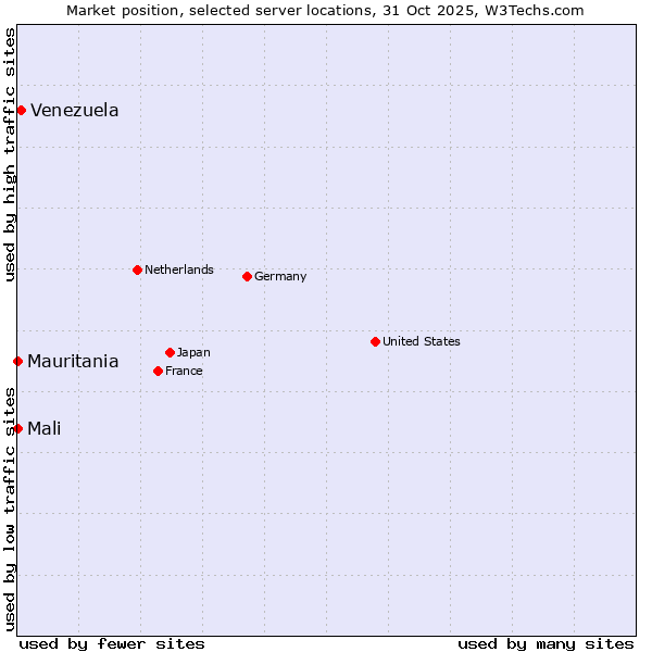 Market position of Venezuela vs. Mali vs. Mauritania