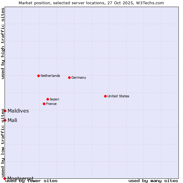 Market position of Maldives vs. Mali vs. Montserrat