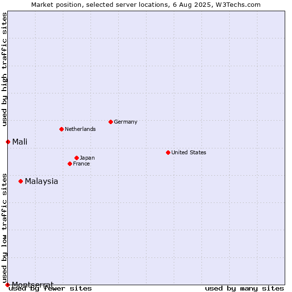 Market position of Malaysia vs. Mali vs. Montserrat