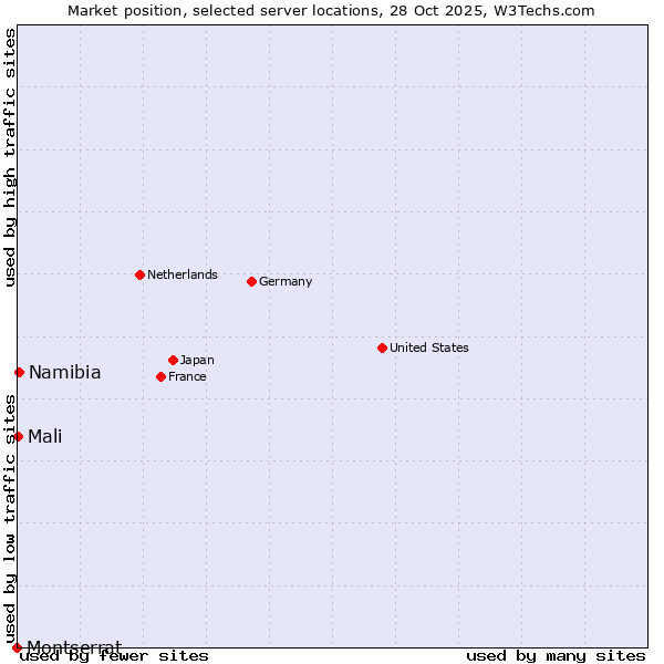 Market position of Namibia vs. Mali vs. Montserrat