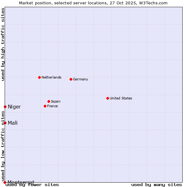 Market position of Mali vs. Niger vs. Montserrat