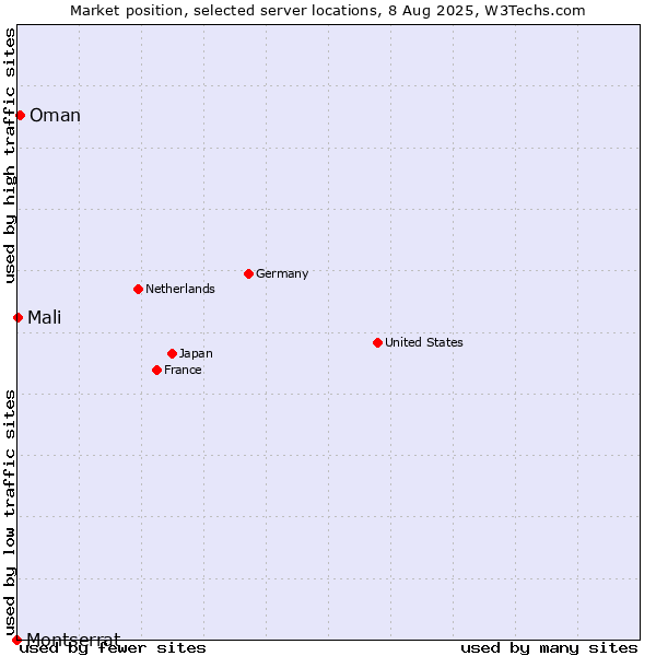 Market position of Oman vs. Mali vs. Montserrat