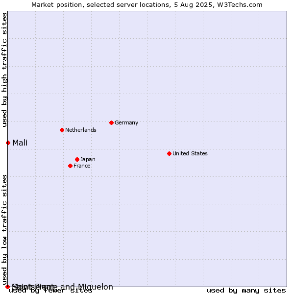 Market position of Mali vs. Montserrat vs. Saint Pierre and Miquelon