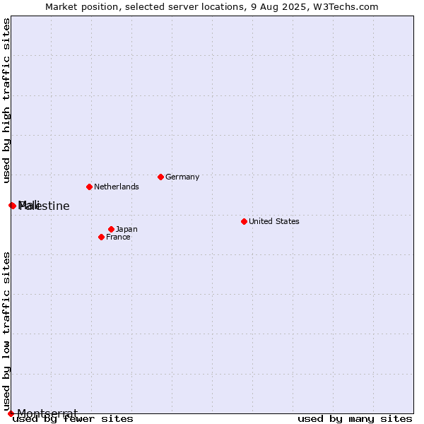 Market position of Palestine vs. Mali vs. Montserrat