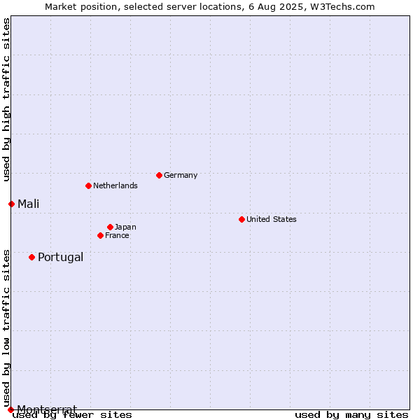 Market position of Portugal vs. Mali vs. Montserrat