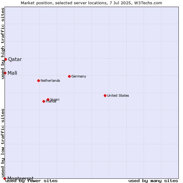 Market position of Qatar vs. Mali vs. Montserrat