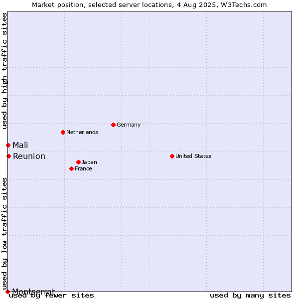 Market position of Reunion vs. Mali vs. Montserrat