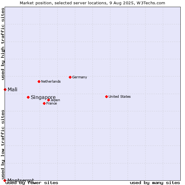 Market position of Singapore vs. Mali vs. Montserrat