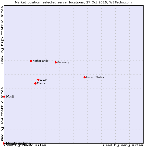 Market position of Mali vs. Montserrat vs. Saint Helena