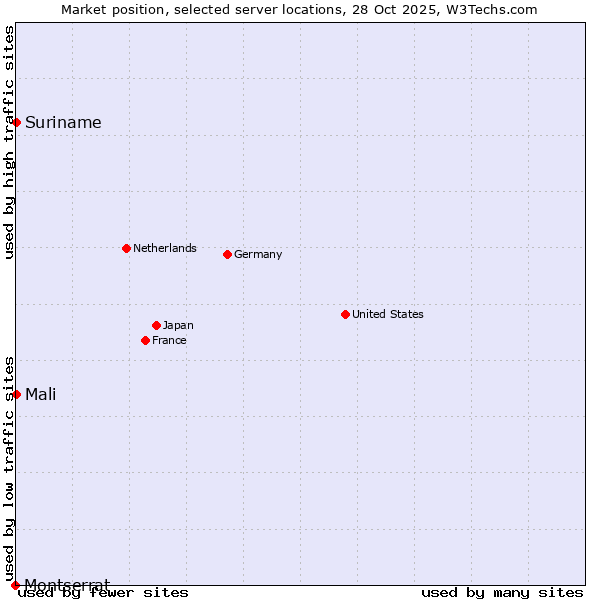 Market position of Mali vs. Suriname vs. Montserrat
