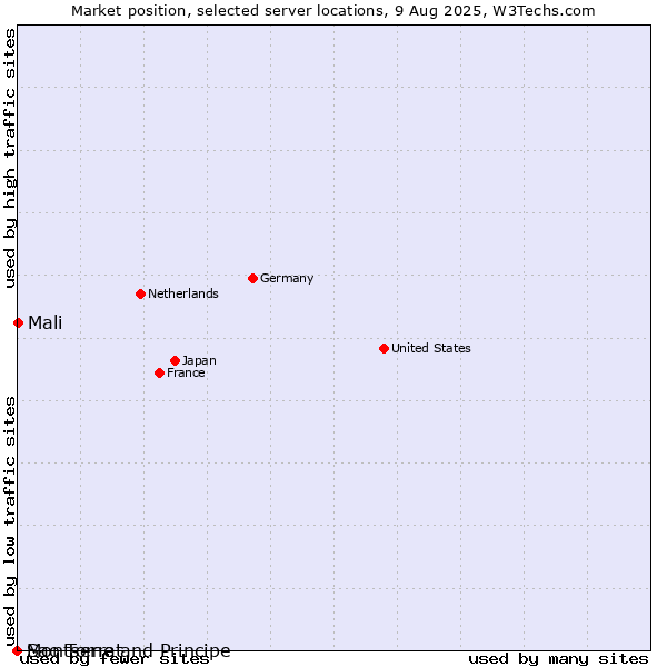 Market position of Mali vs. Sao Tome and Principe vs. Montserrat
