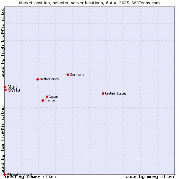 Market position of Syria vs. Mali vs. Montserrat