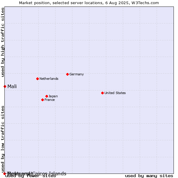 Market position of Mali vs. Montserrat vs. Turks and Caicos Islands