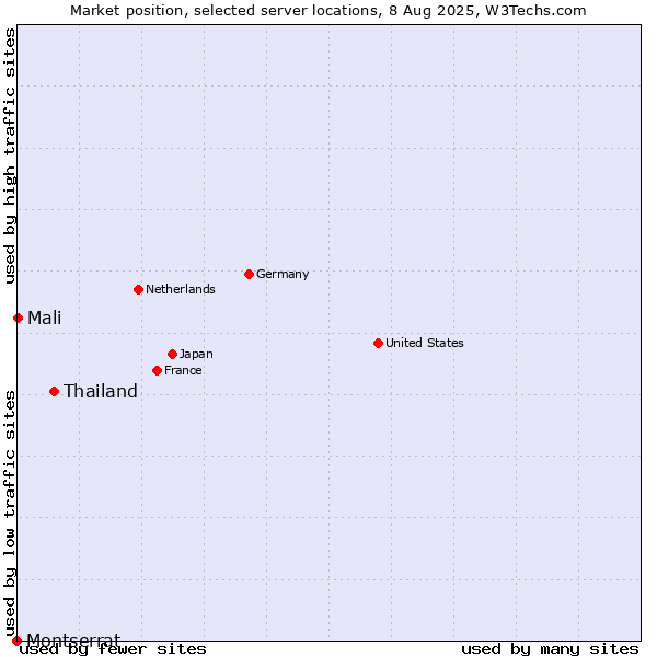 Market position of Thailand vs. Mali vs. Montserrat