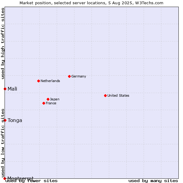 Market position of Mali vs. Tonga vs. Montserrat
