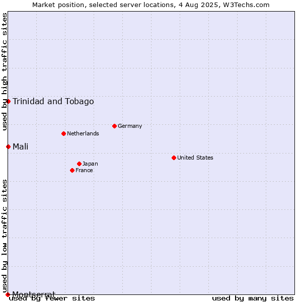 Market position of Mali vs. Trinidad and Tobago vs. Montserrat