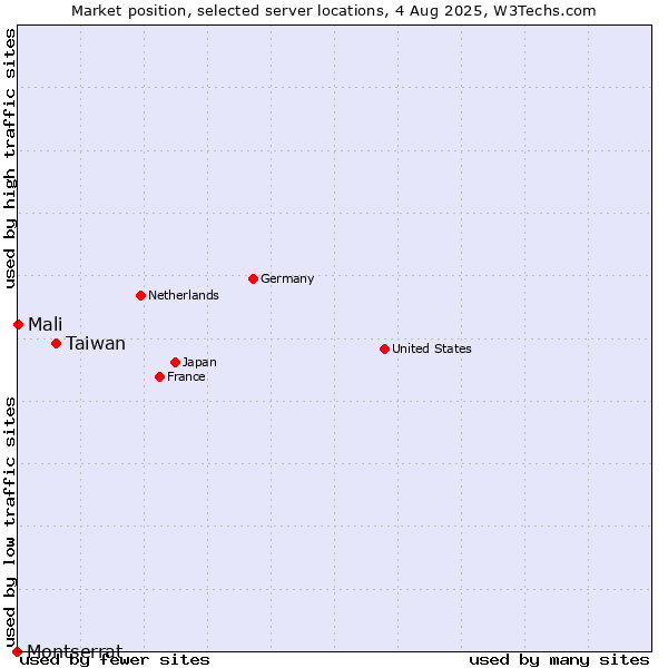 Market position of Taiwan vs. Mali vs. Montserrat