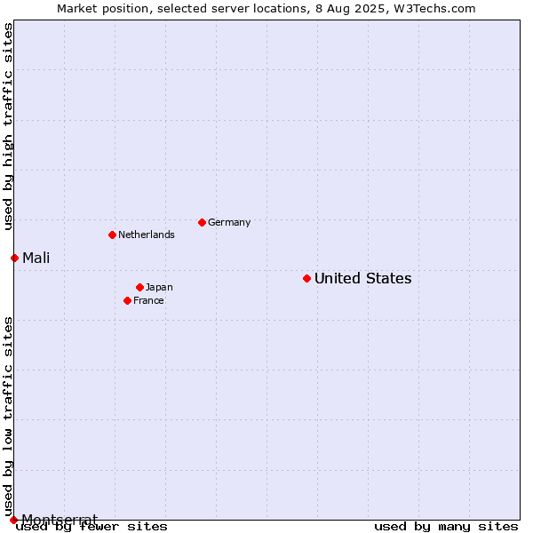 Market position of United States vs. Mali vs. Montserrat